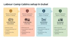 Labour camp cabin setup timeline in Dubai - 4-phase process from site survey to worker move-in