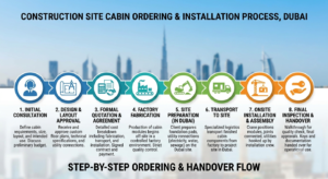 Construction site cabin ordering and installation process, Dubai