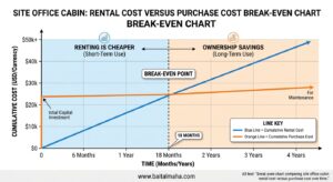 Break-even chart comparing site office cabin rental cost versus purchase cost over time